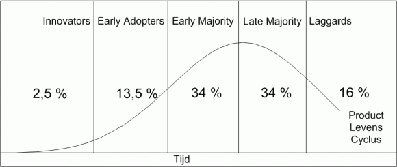 De diffusion of innovation, ook wel de innovatietheorie van Roger genoemd, weergeven in een tabel