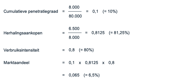Marktaandeel berekenen volgens de Parfitt en Collins-analyse (voorbeeld berekening)