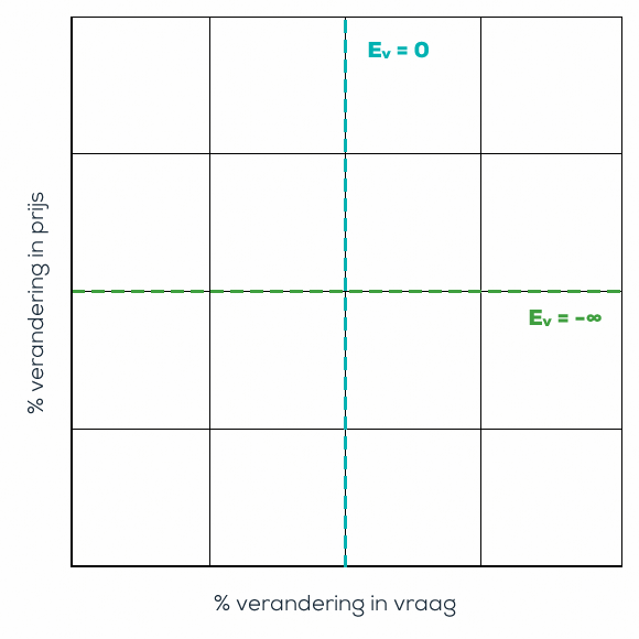 Volkomen elastisch en inelastische vraag