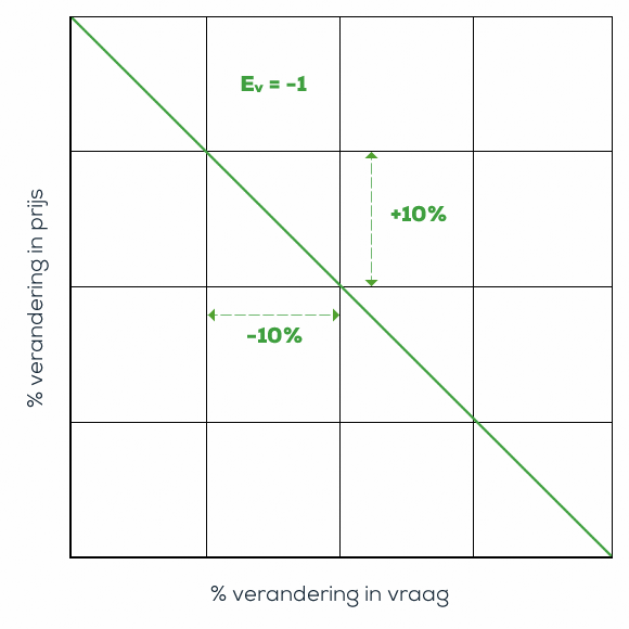 Vraagcurve van een prijselasticiteit -1