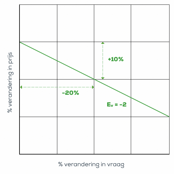 Vraagcurve van een prijselasticiteit -2