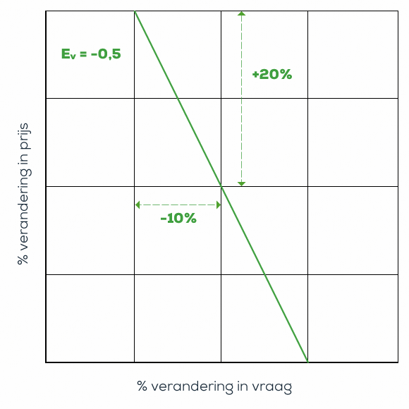 Vraagcurve van een prijselasticiteit -0,5