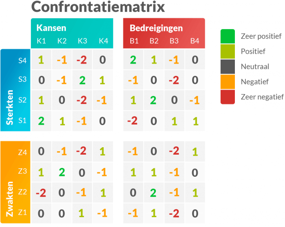 Confrontatiematrix maken