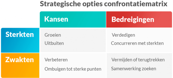 Strategische opties confrontatiematrix