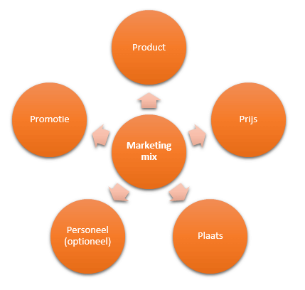 Marketingmix