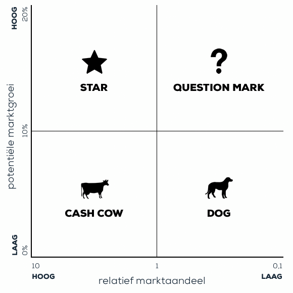 BCG-matrix (Boston Consulting Group matrix)