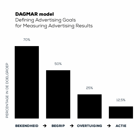 DAGMAR model