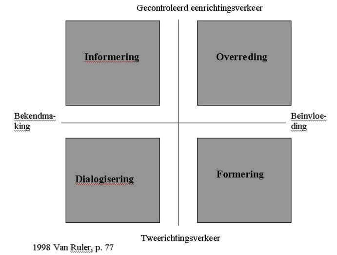 Communicatiekruispunt van Van Ruler (1989) uitgelegd